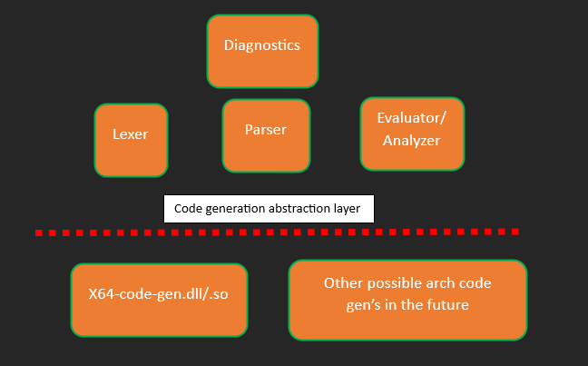 simc compiler architecture