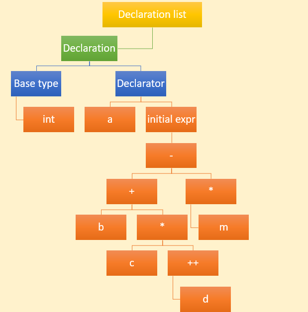 AST of the previous C expression