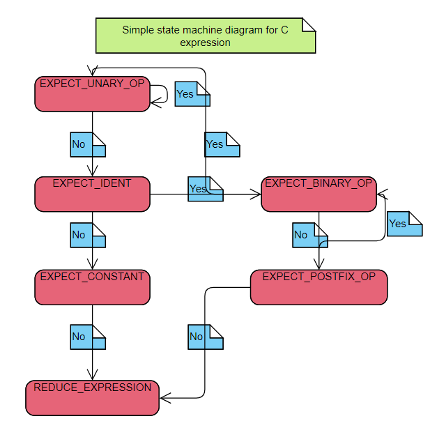 State machine for parsing simple C expression
